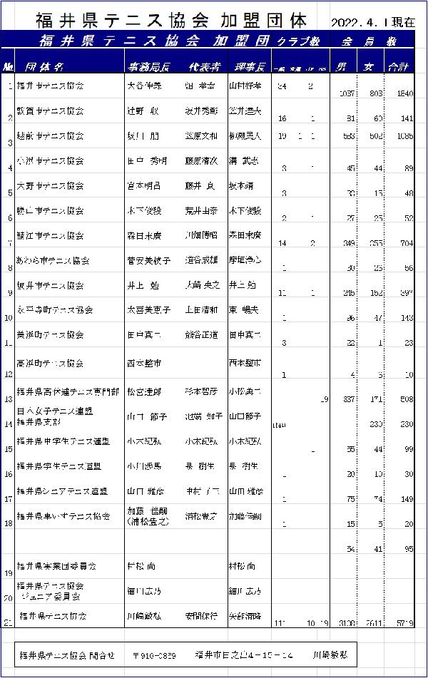 福井県テニス協会組織図
